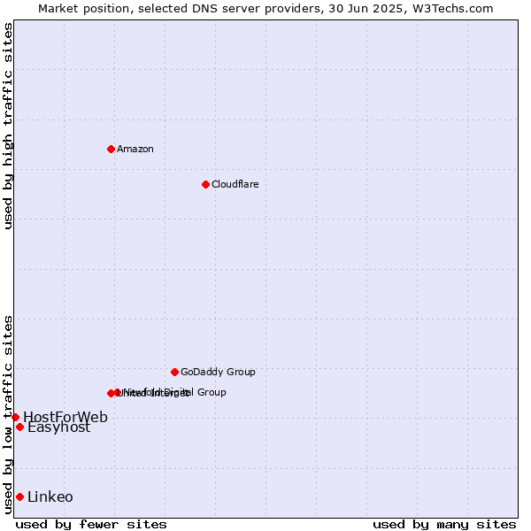 Market position of Easyhost vs. Linkeo vs. HostForWeb