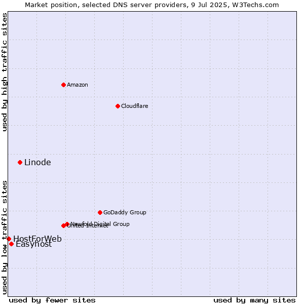Market position of Linode vs. Easyhost vs. HostForWeb