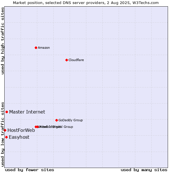 Market position of Master Internet vs. Easyhost vs. HostForWeb