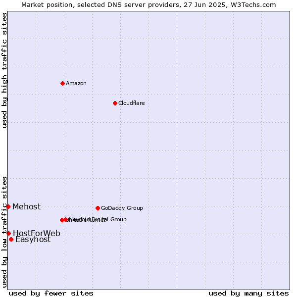 Market position of Easyhost vs. HostForWeb vs. Mehost