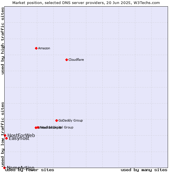 Market position of Easyhost vs. HostForWeb vs. NameAction