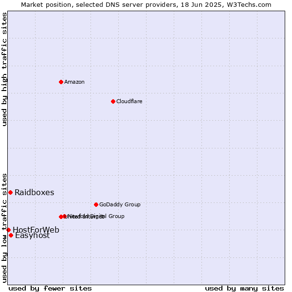 Market position of Easyhost vs. Raidboxes vs. HostForWeb