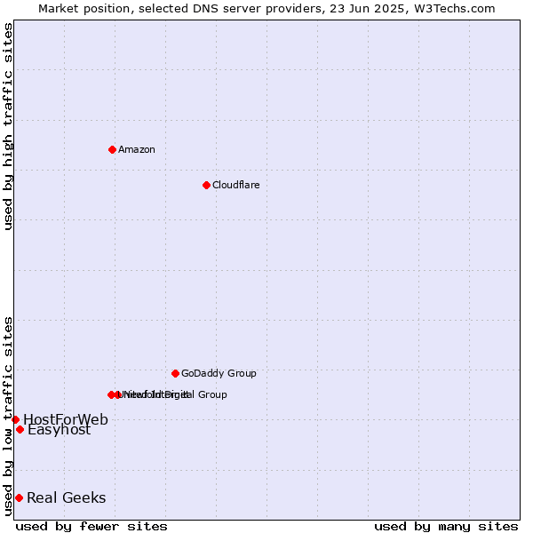 Market position of Easyhost vs. Real Geeks vs. HostForWeb