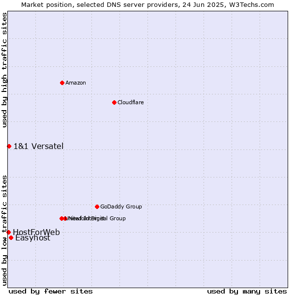 Market position of Easyhost vs. 1&1 Versatel vs. HostForWeb