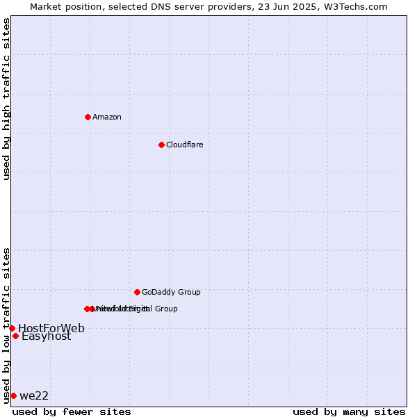 Market position of Easyhost vs. we22 vs. HostForWeb