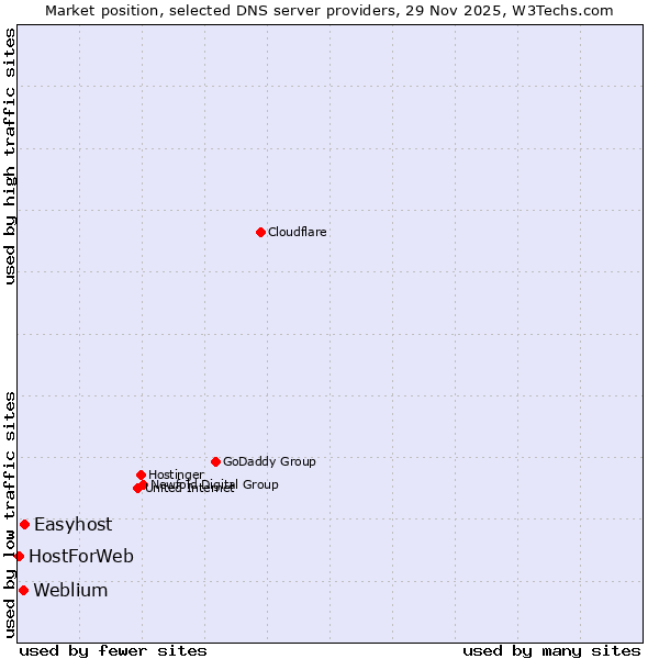 Market position of Easyhost vs. Weblium vs. HostForWeb