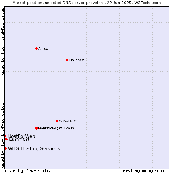 Market position of Easyhost vs. WHG Hosting Services vs. HostForWeb