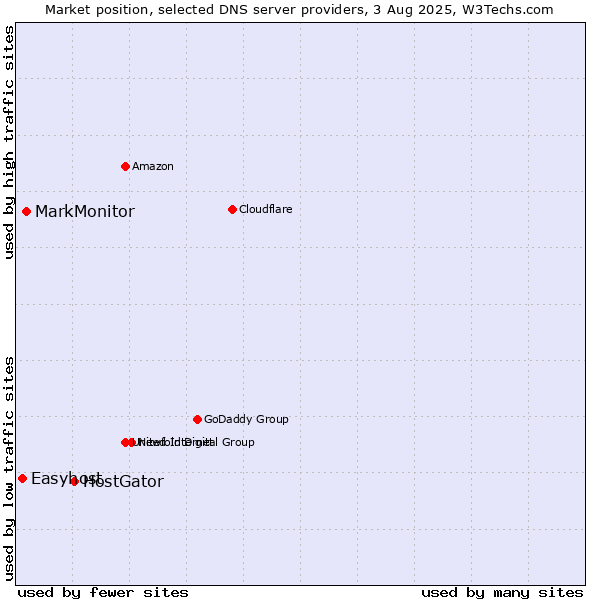 Market position of HostGator vs. MarkMonitor vs. Easyhost