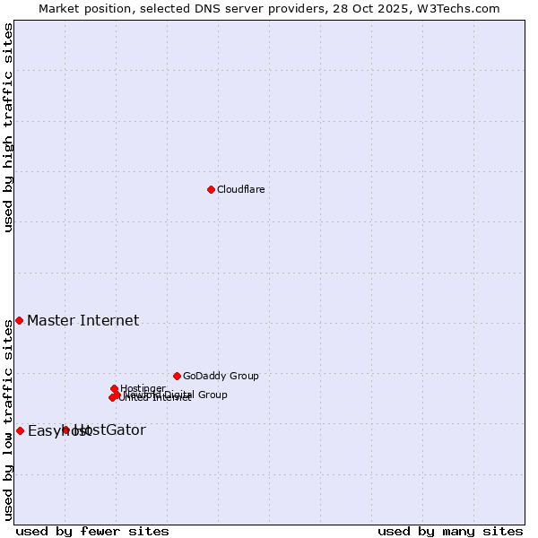 Market position of HostGator vs. Master Internet vs. Easyhost