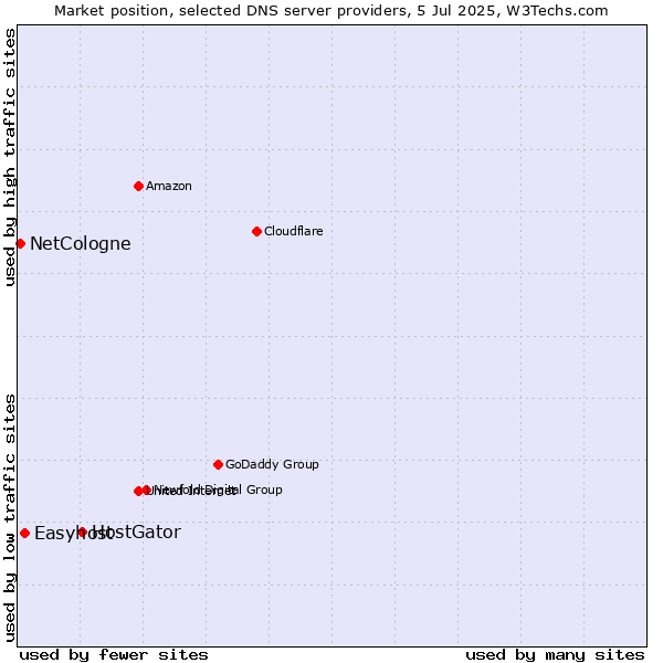 Market position of HostGator vs. Easyhost vs. NetCologne