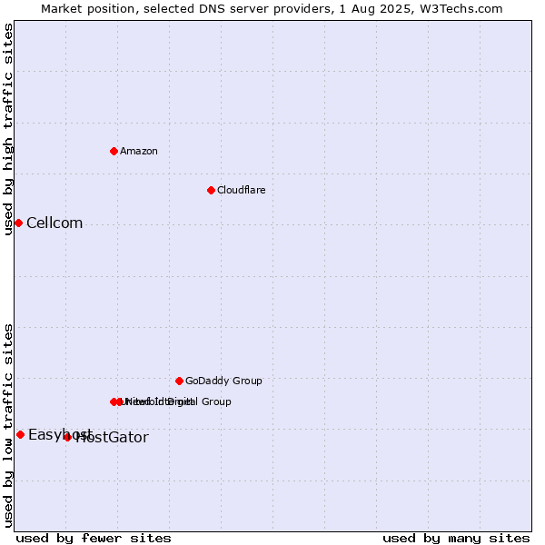 Market position of HostGator vs. Easyhost vs. Cellcom