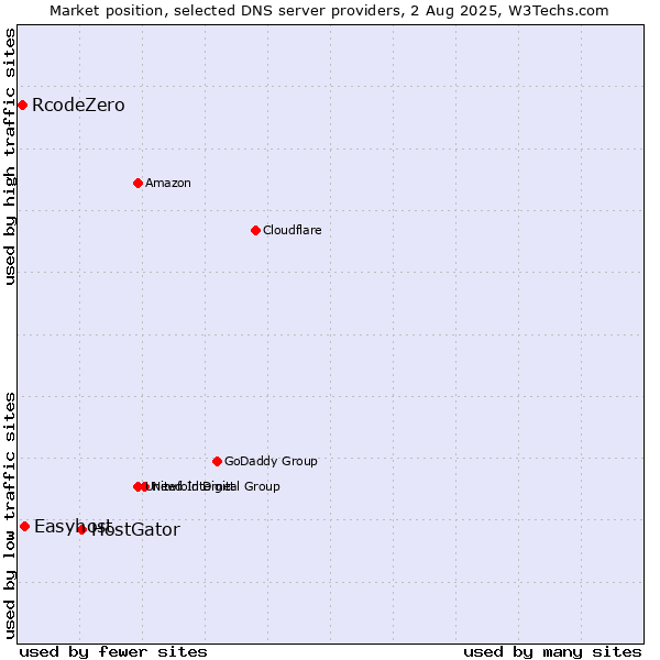 Market position of HostGator vs. Easyhost vs. RcodeZero