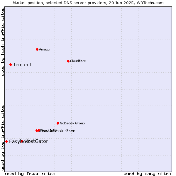 Market position of HostGator vs. Tencent vs. Easyhost