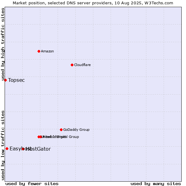Market position of HostGator vs. Easyhost vs. Topsec