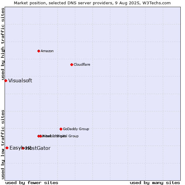 Market position of HostGator vs. Easyhost vs. Visualsoft