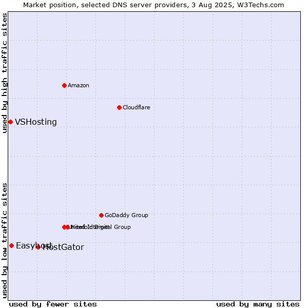 Market position of HostGator vs. Easyhost vs. VSHosting