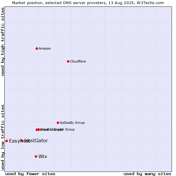 Market position of Wix vs. HostGator vs. Easyhost