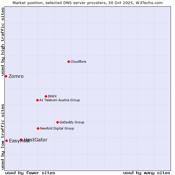 Market position of HostGator vs. Easyhost vs. Zomro