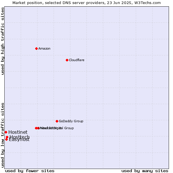 Market position of Hosttech vs. Easyhost vs. Hostinet