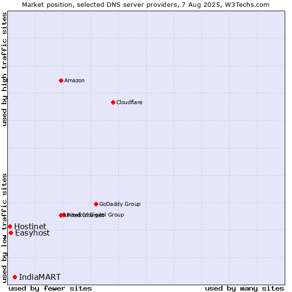 Market position of IndiaMART vs. Easyhost vs. Hostinet
