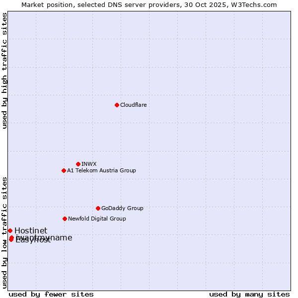 Market position of iwantmyname vs. Easyhost vs. Hostinet