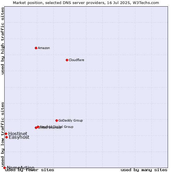 Market position of Easyhost vs. Hostinet vs. NameAction