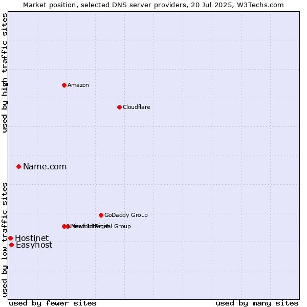 Market position of Name.com vs. Easyhost vs. Hostinet