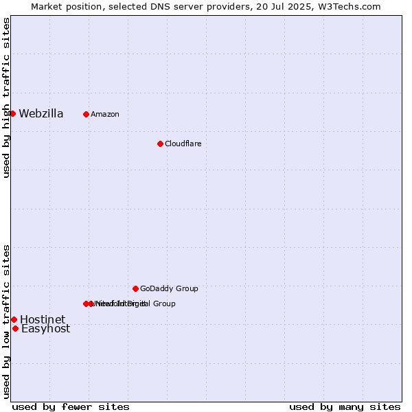 Market position of Easyhost vs. Hostinet vs. Webzilla