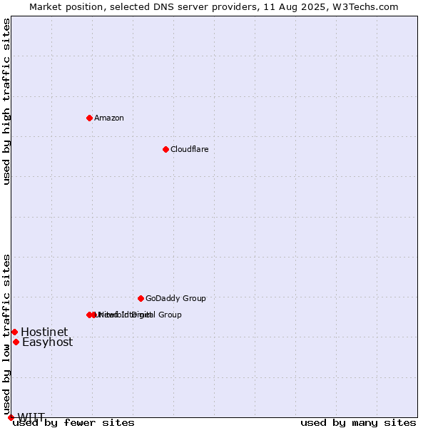 Market position of Easyhost vs. Hostinet vs. WIIT