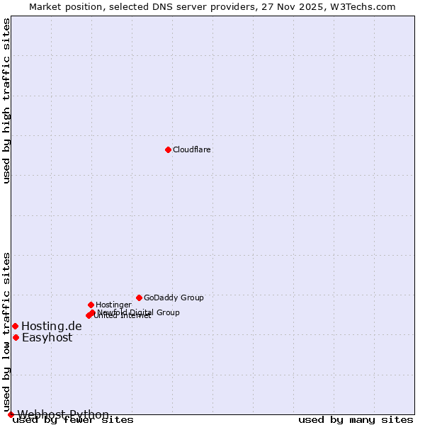 Market position of Easyhost vs. Hosting.de vs. Webhost Python