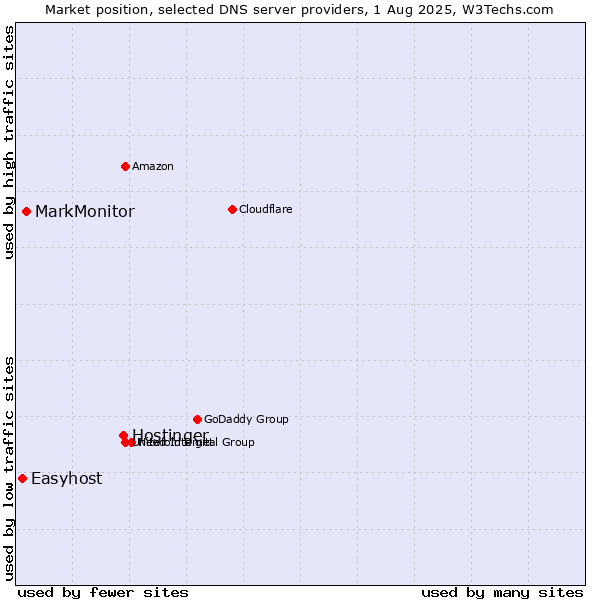 Market position of Hostinger vs. MarkMonitor vs. Easyhost