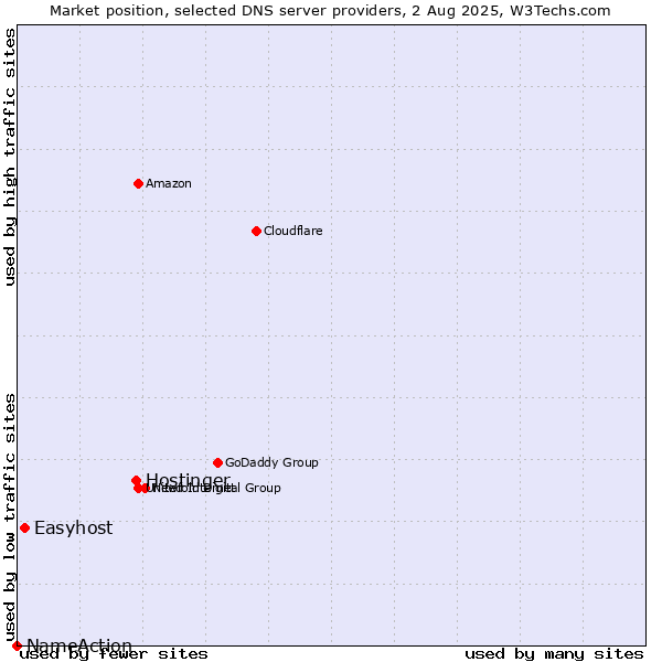 Market position of Hostinger vs. Easyhost vs. NameAction