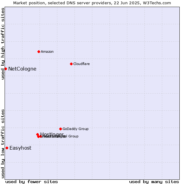 Market position of Hostinger vs. Easyhost vs. NetCologne