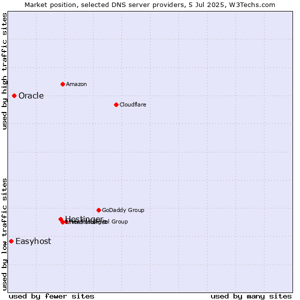 Market position of Hostinger vs. Oracle vs. Easyhost