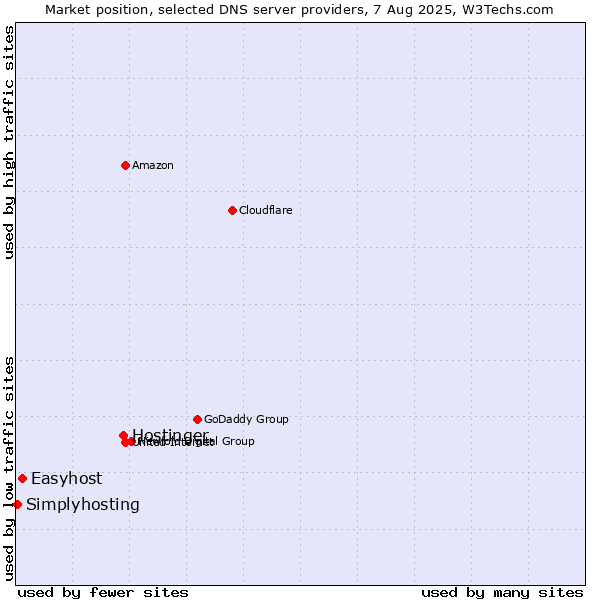 Market position of Hostinger vs. Easyhost vs. Simplyhosting