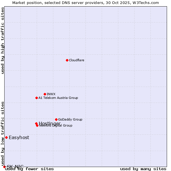 Market position of Hostinger vs. Easyhost vs. SK-NIC