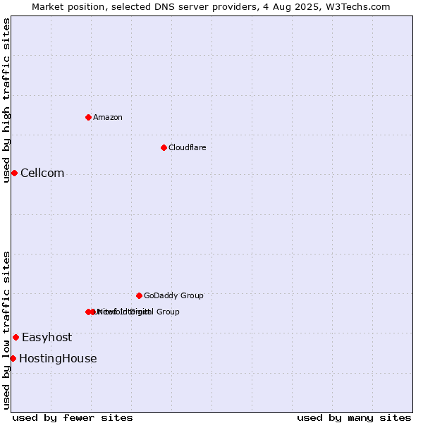 Market position of Easyhost vs. Cellcom vs. HostingHouse