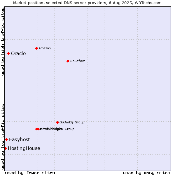 Market position of Oracle vs. Easyhost vs. HostingHouse