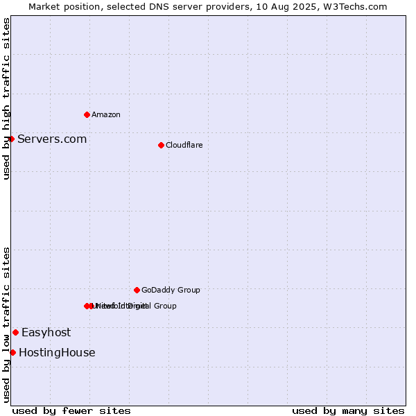 Market position of Easyhost vs. HostingHouse vs. Servers.com