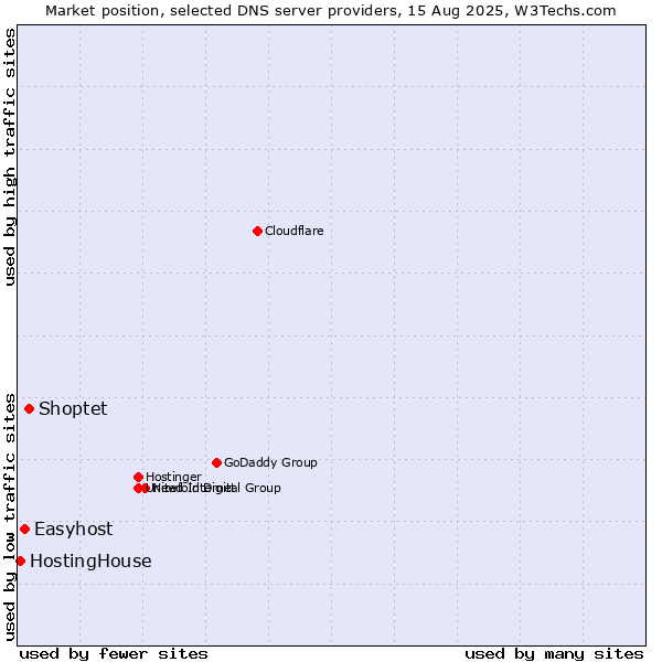 Market position of Shoptet vs. Easyhost vs. HostingHouse