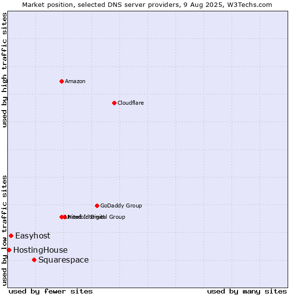 Market position of Squarespace vs. Easyhost vs. HostingHouse