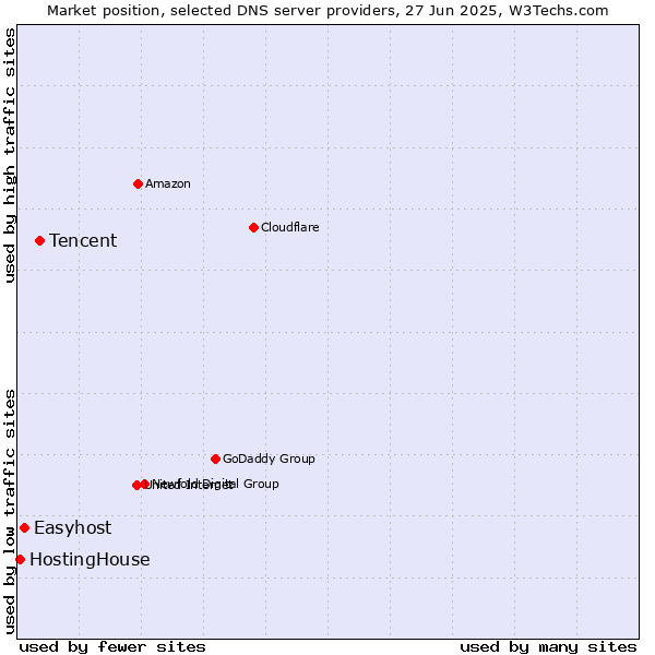 Market position of Tencent vs. Easyhost vs. HostingHouse