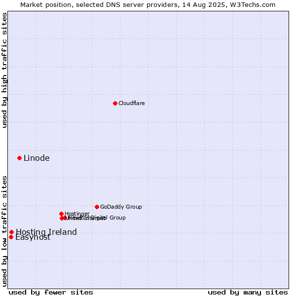 Market position of Linode vs. Hosting Ireland vs. Easyhost