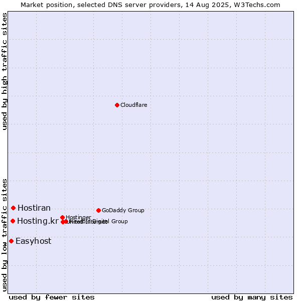 Market position of Hostiran vs. Hosting.kr vs. Easyhost