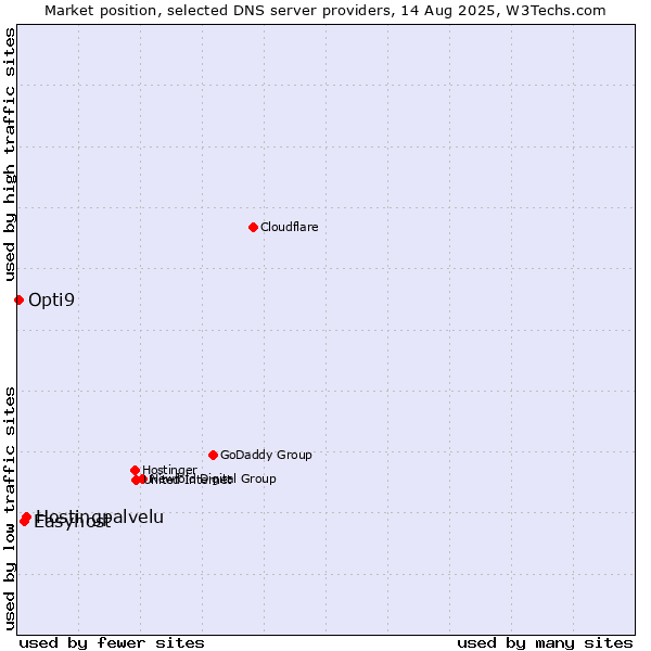 Market position of Hostingpalvelu vs. Easyhost vs. Opti9
