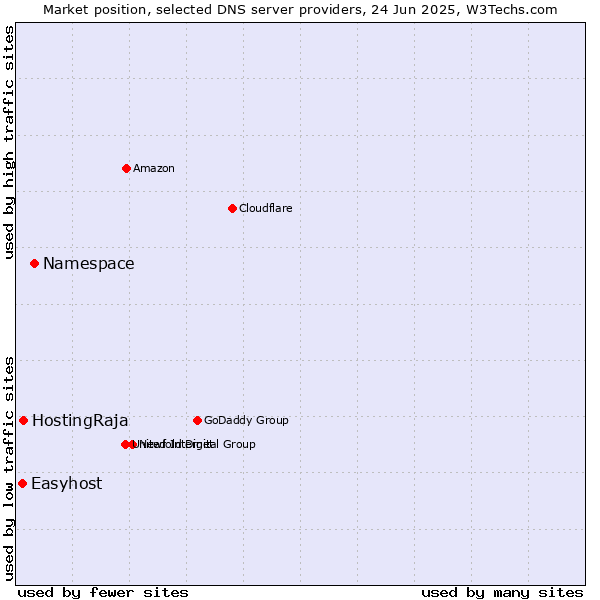 Market position of Namespace vs. HostingRaja vs. Easyhost