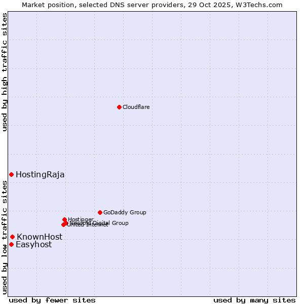 Market position of KnownHost vs. HostingRaja vs. Easyhost
