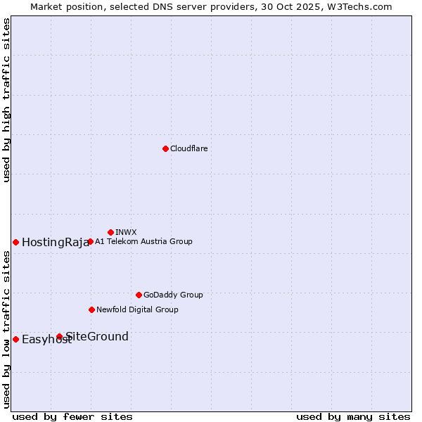 Market position of SiteGround vs. HostingRaja vs. Easyhost