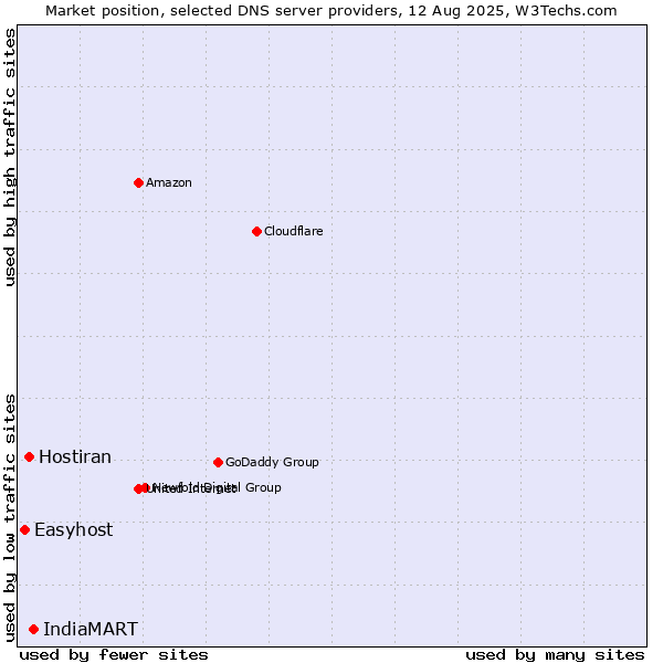 Market position of IndiaMART vs. Hostiran vs. Easyhost