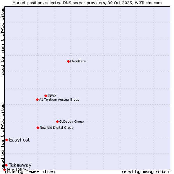 Market position of Easyhost vs. Takeaway vs. HostMDs